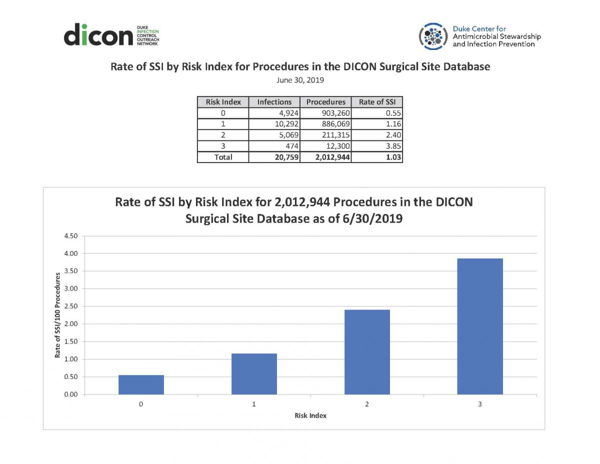 Summarizes the outcome of patients undergoing surgery in DICON member hospitals