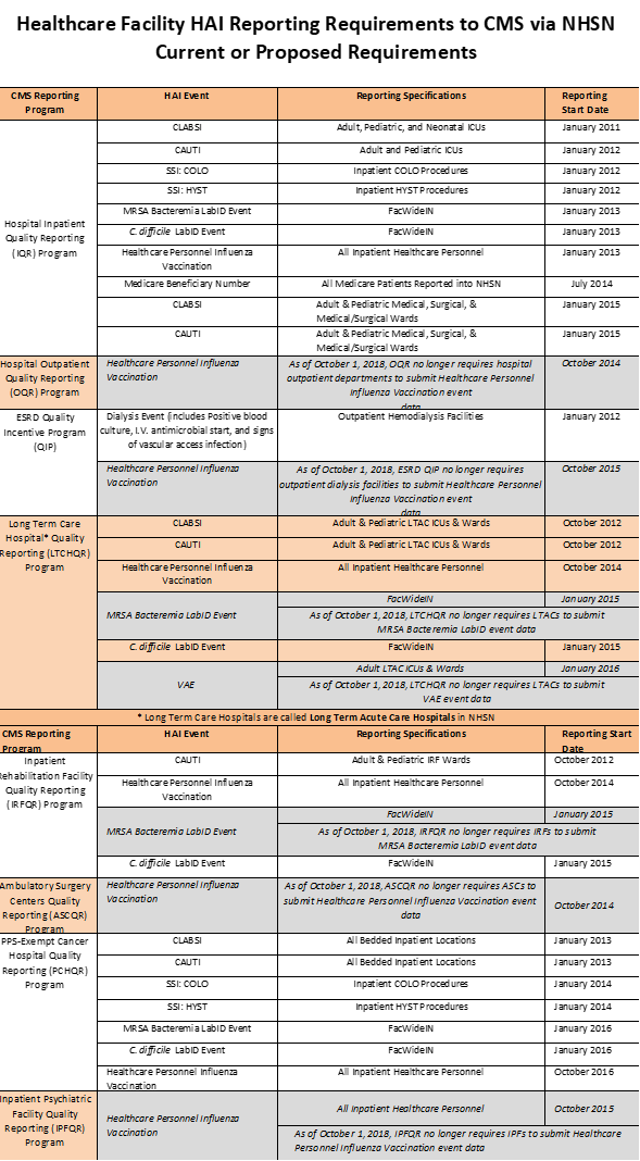 Healthcare Facility HAI Reporting Requirements to CMS via NHSN Requirements