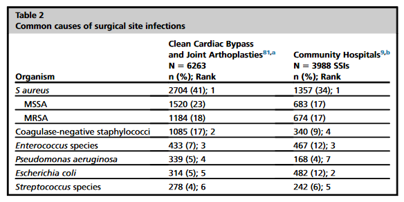 Common causes of surgical site infections